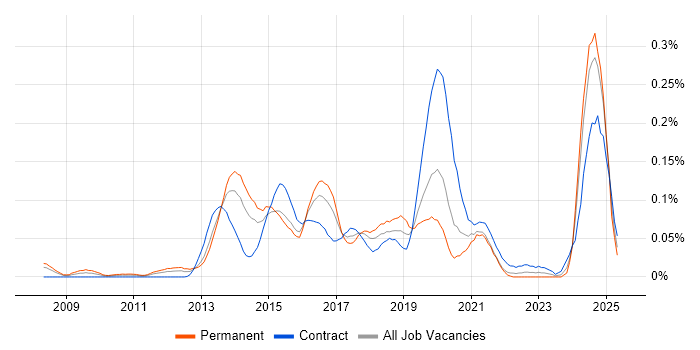 Job vacancy trend for 4G in Central London Job vacancy trend for 4G in Central London