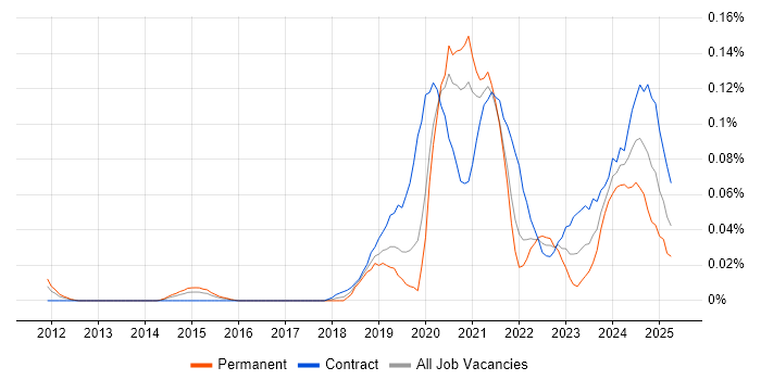 Job vacancy trend for 5G in Central London Job vacancy trend for 5G in Central London