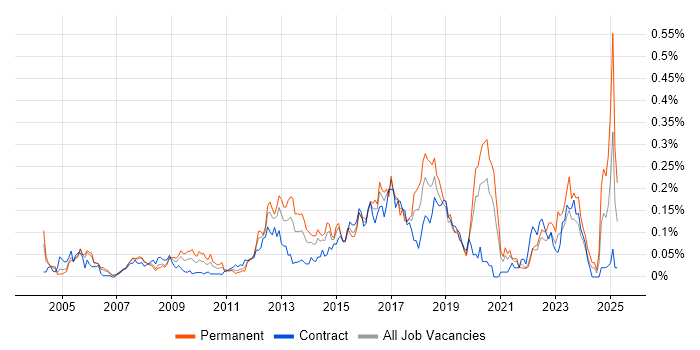 Job vacancy trend for 802.1X in Central London Job vacancy trend for 802.1X in Central London
