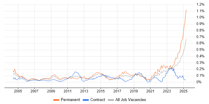 Job vacancy trend for A+ Certification in Central London Job vacancy trend for A+ Certification in Central London