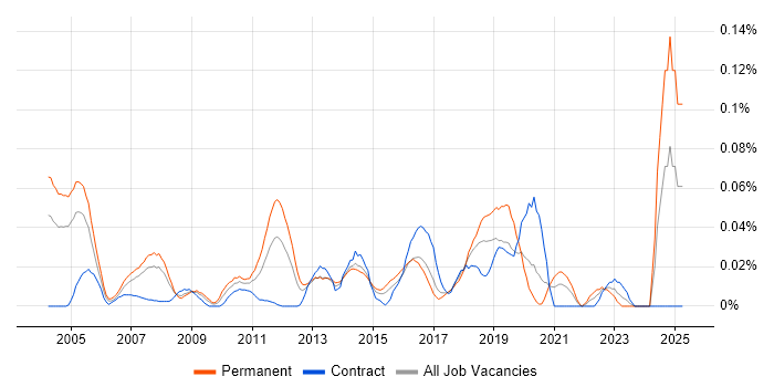Job vacancy trend for AAT in Central London Job vacancy trend for AAT in Central London