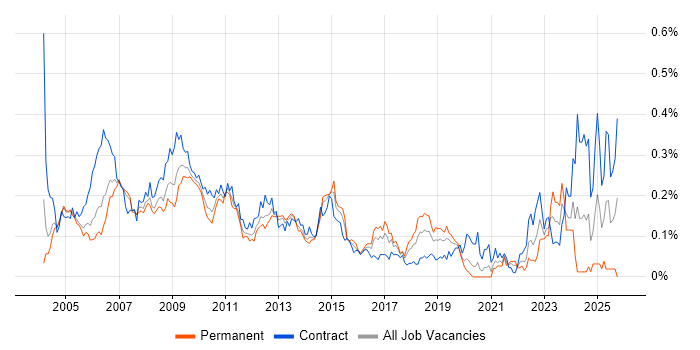 ABAP job vacancy trend in Central London