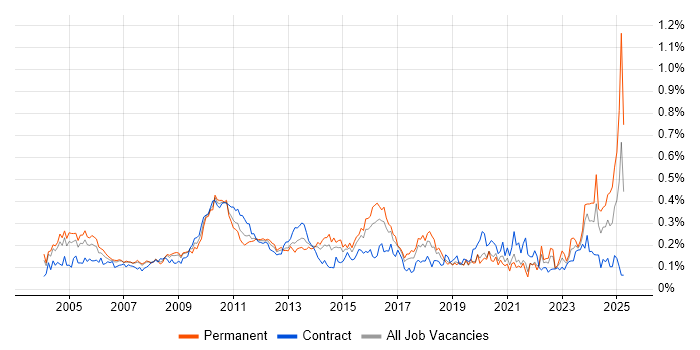 Job vacancy trend for ACCA in Central London Job vacancy trend for ACCA in Central London