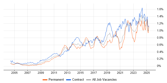 Job vacancy trend for Acceptance Criteria in Central London Job vacancy trend for Acceptance Criteria in Central London