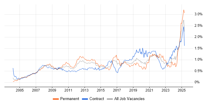 Job vacancy trend for Accessibility in Central London