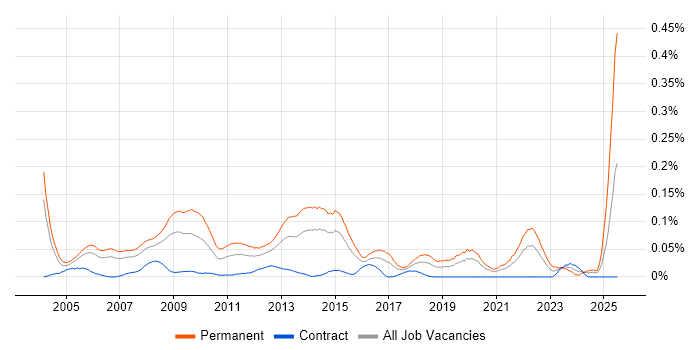 Job vacancy trend for Account Director in Central London Job vacancy trend for Account Director in Central London