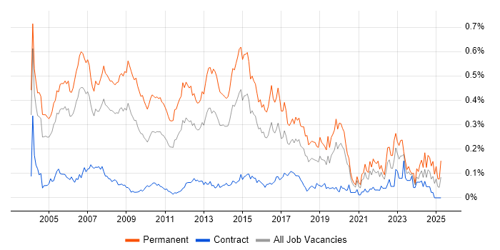 Job vacancy trend for Account Manager in Central London Job vacancy trend for Account Manager in Central London