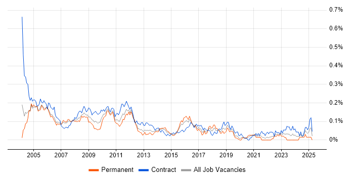 Job vacancy trend for Accountant in Central London Job vacancy trend for Accountant in Central London