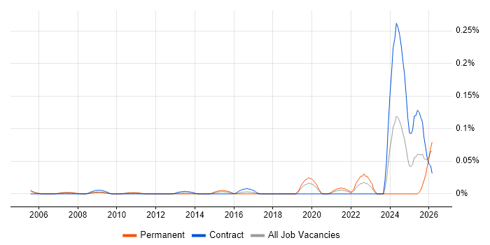 Acoustics job vacancy trend in Central London