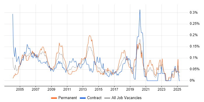 Job vacancy trend for Acrobat in Central London