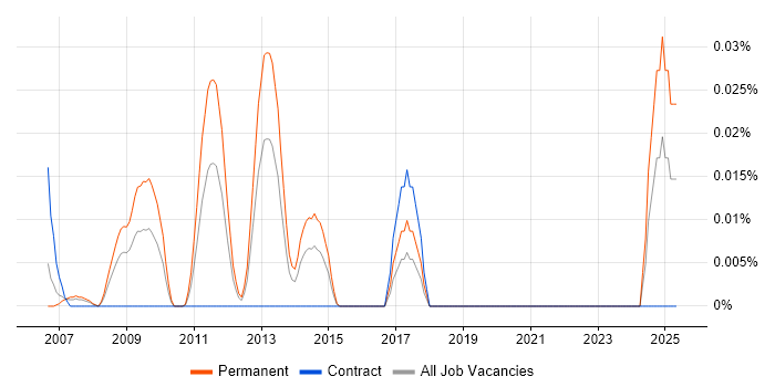 Job vacancy trend for ACSA in Central London Job vacancy trend for ACSA in Central London