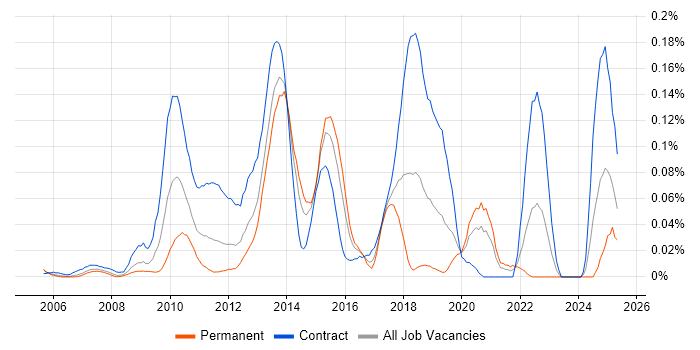 Job vacancy trend for Actimize in Central London Job vacancy trend for Actimize in Central London