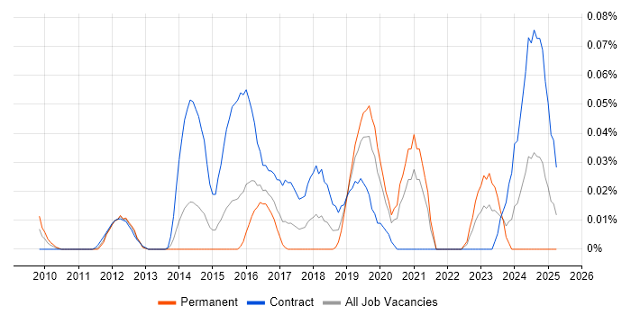 Job vacancy trend for Actionable Customer Insight in Central London Job vacancy trend for Actionable Customer Insight in Central London