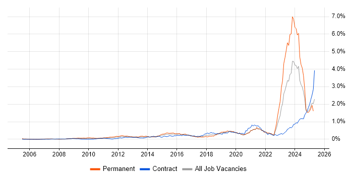 Job vacancy trend for Actionable Insight in Central London Job vacancy trend for Actionable Insight in Central London
