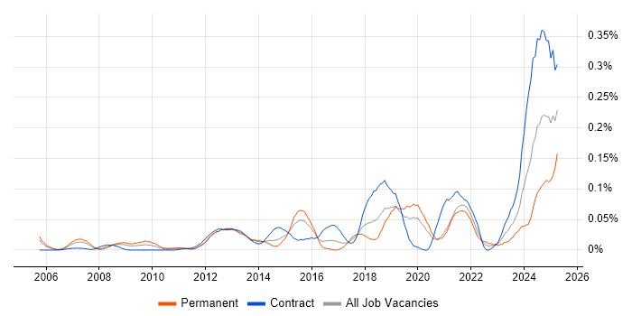 Job vacancy trend for Actionable Recommendations in Central London Job vacancy trend for Actionable Recommendations in Central London