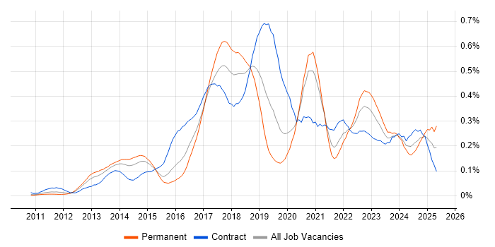 Job vacancy trend for Active Directory Federation Services in Central London Job vacancy trend for Active Directory Federation Services in Central London
