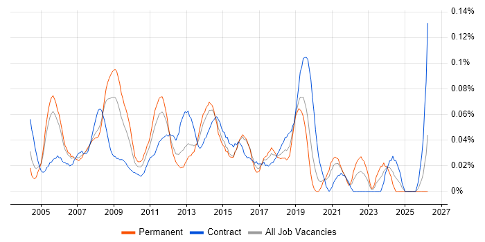 Active Directory Support Engineer job vacancy trend in Central London