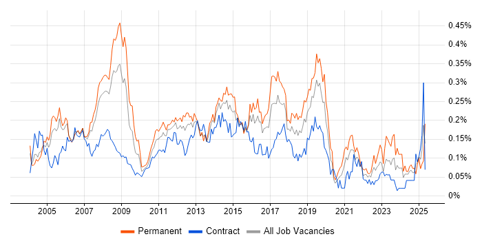 Job vacancy trend for Active Directory Support in Central London