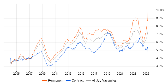 Job vacancy trend for Active Directory in Central London