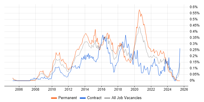 Job vacancy trend for ActiveMQ in Central London