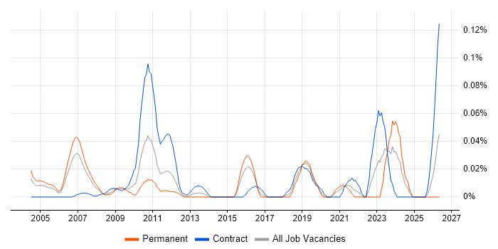 Actuary job vacancy trend in Central London