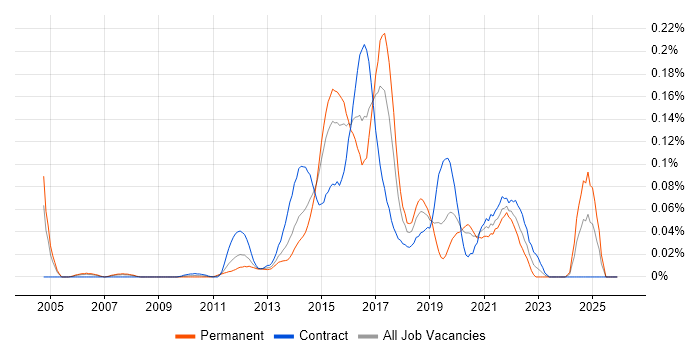 Adaptive Web Design job vacancy trend in Central London