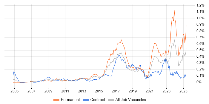 Job vacancy trend for Aderant in Central London Job vacancy trend for Aderant in Central London