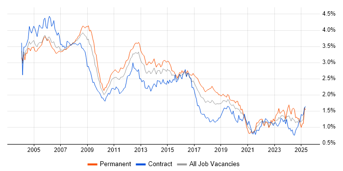 Job vacancy trend for Administrator in Central London Job vacancy trend for Administrator in Central London
