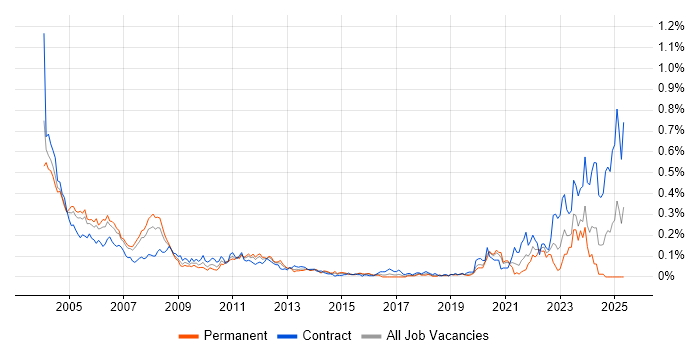 Job vacancy trend for ADO in Central London Job vacancy trend for ADO in Central London