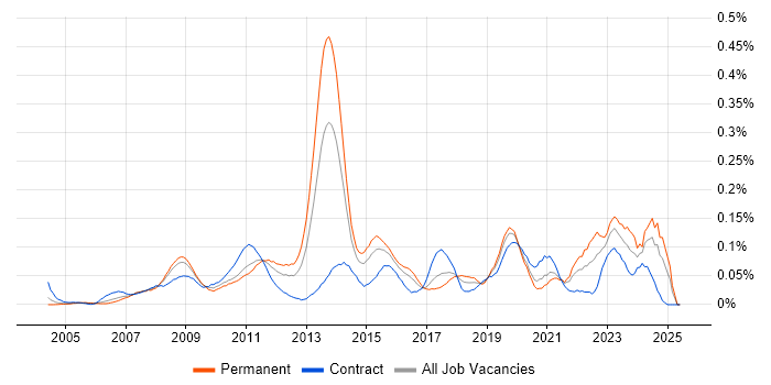 Job vacancy trend for Adobe After Effects in Central London