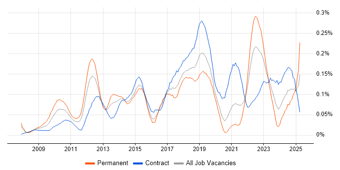 Job vacancy trend for Adobe Analytics in Central London Job vacancy trend for Adobe Analytics in Central London