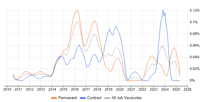 Job vacancy trend for Adobe Campaign in Central London Job vacancy trend for Adobe Campaign in Central London