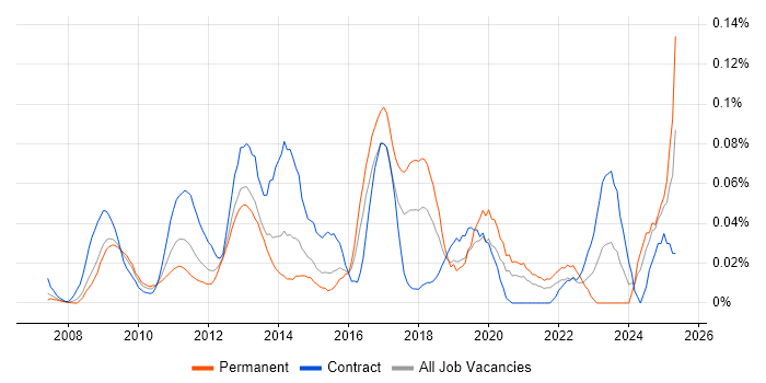Job vacancy trend for Adobe Captivate in Central London Job vacancy trend for Adobe Captivate in Central London