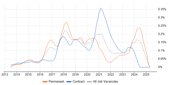 Job vacancy trend for Adobe Creative Cloud in Central London Job vacancy trend for Adobe Creative Cloud in Central London