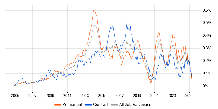 Job vacancy trend for Adobe Creative Suite in Central London Job vacancy trend for Adobe Creative Suite in Central London