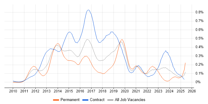 Job vacancy trend for Adobe Experience Manager in Central London Job vacancy trend for Adobe Experience Manager in Central London
