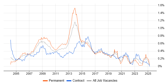 Job vacancy trend for Adobe Illustrator in Central London Job vacancy trend for Adobe Illustrator in Central London