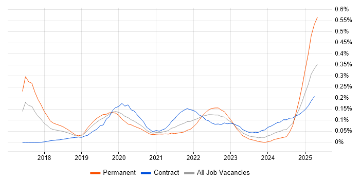 Job vacancy trend for Adobe XD in Central London Job vacancy trend for Adobe XD in Central London