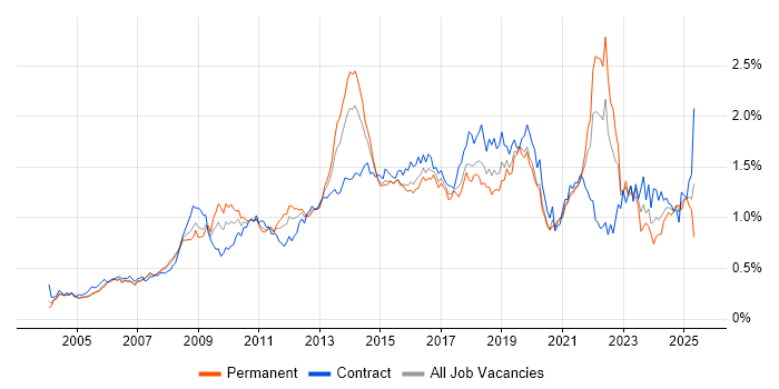Job vacancy trend for Adobe in Central London