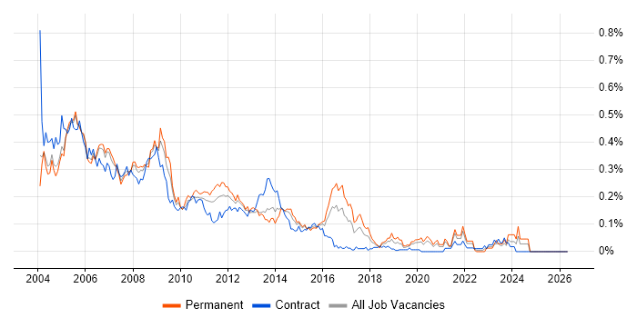 ADO.NET job vacancy trend in Central London