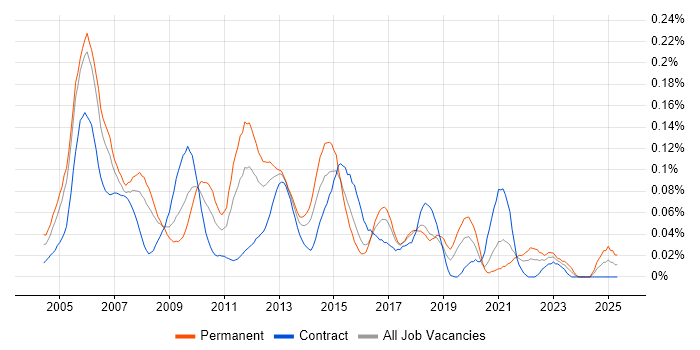 Job vacancy trend for ADSL in Central London Job vacancy trend for ADSL in Central London