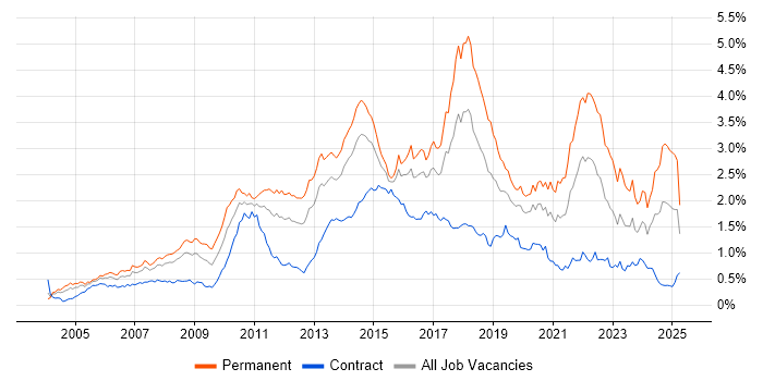 Job vacancy trend for Advertising in Central London Job vacancy trend for Advertising in Central London