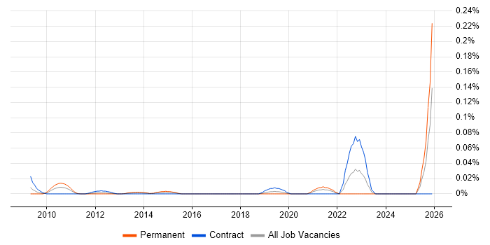 Aeronautics job vacancy trend in Central London