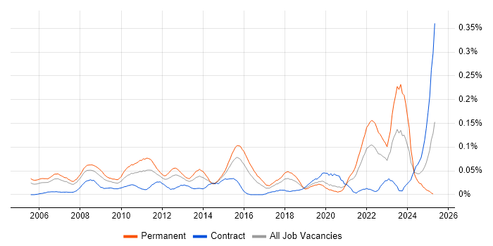 Job vacancy trend for Aerospace in Central London Job vacancy trend for Aerospace in Central London