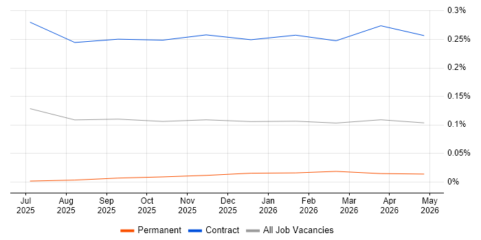 Agentic Artificial Intelligence Engineer job vacancy trend in Central London
