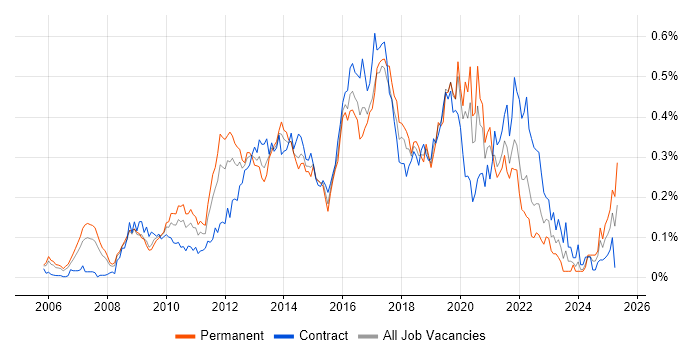 Job vacancy trend for Agile Business Analyst in Central London Job vacancy trend for Agile Business Analyst in Central London