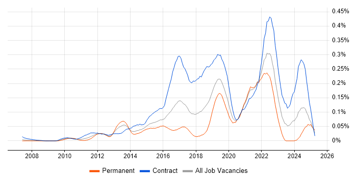 Job vacancy trend for Agile Coach in Central London Job vacancy trend for Agile Coach in Central London
