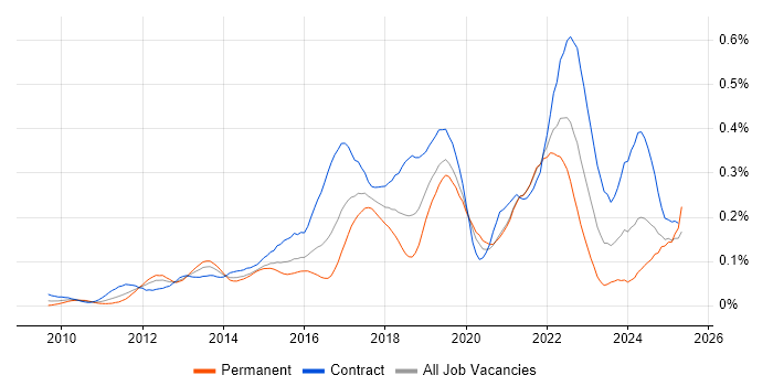 Job vacancy trend for Agile Coaching in Central London Job vacancy trend for Agile Coaching in Central London