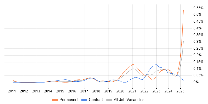 Job vacancy trend for Agile Delivery Lead in Central London Job vacancy trend for Agile Delivery Lead in Central London