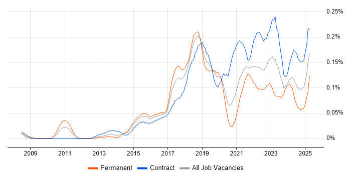Job vacancy trend for Agile Delivery Manager in Central London Job vacancy trend for Agile Delivery Manager in Central London